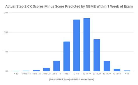 Score converter nbme 13&14 : r/Step2 .